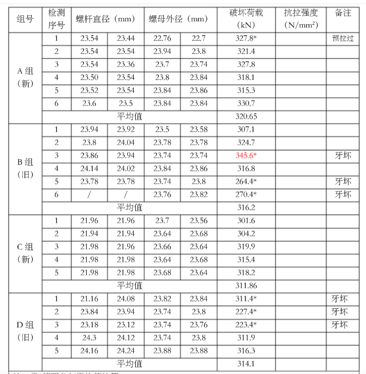 螺栓螺絲檢測報(bào)告插圖 螺栓檢測報(bào)告
