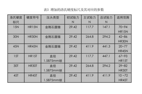 螺栓怎么檢測_常見方法與設(shè)備插圖1 洛氏硬度值